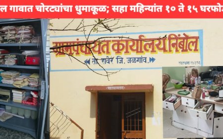 निंबोल गावात चोरट्यांचा धुमाकूळ; सहा महिन्यांत १० ते १५ घरफोड्या,नागरिकांमध्ये भीतीचे वातावरण